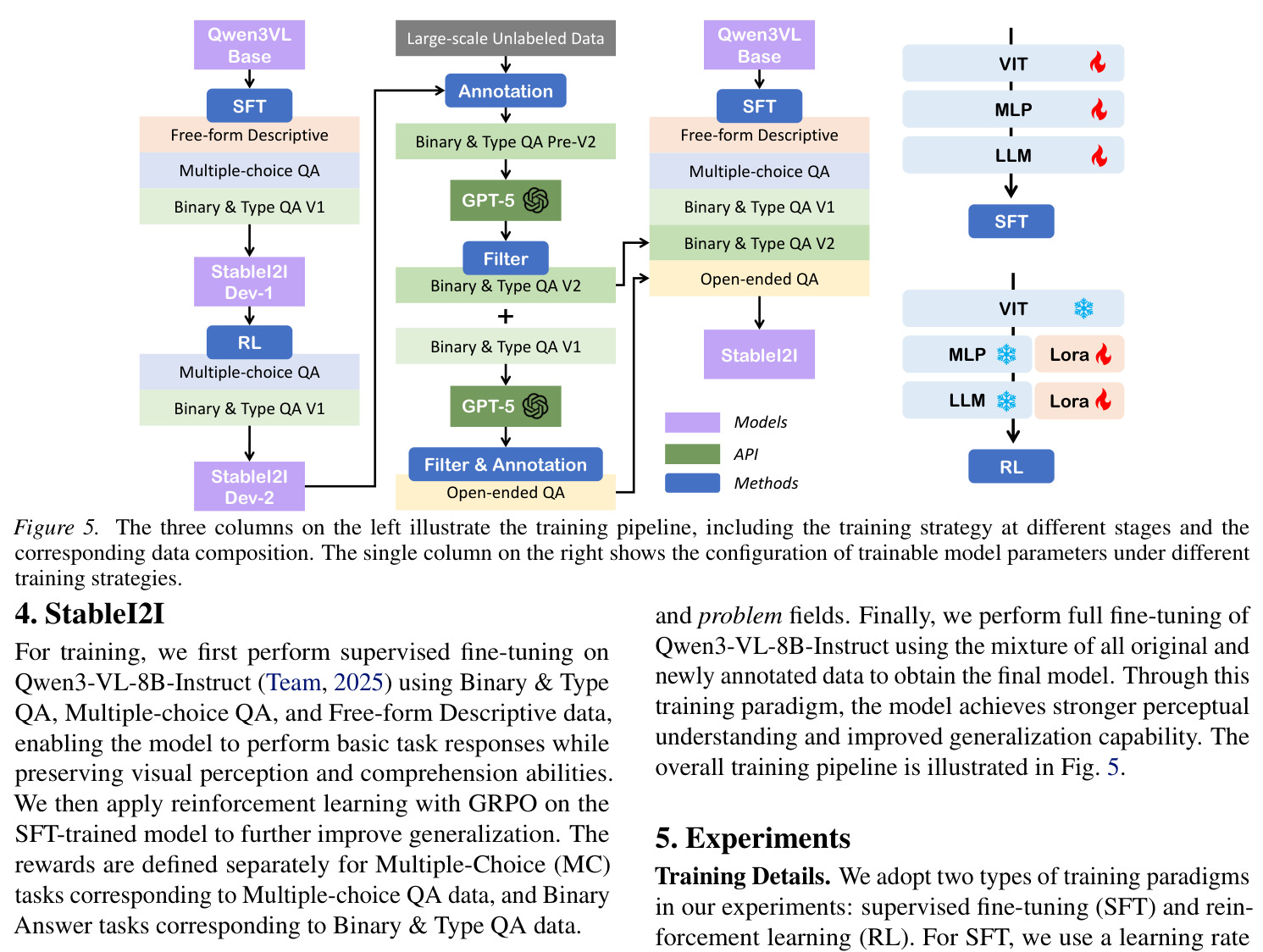 The three columns on the left illustrate the training pipeline; the single column on the right shows the configuration of trainable model parameters under different training strategies.