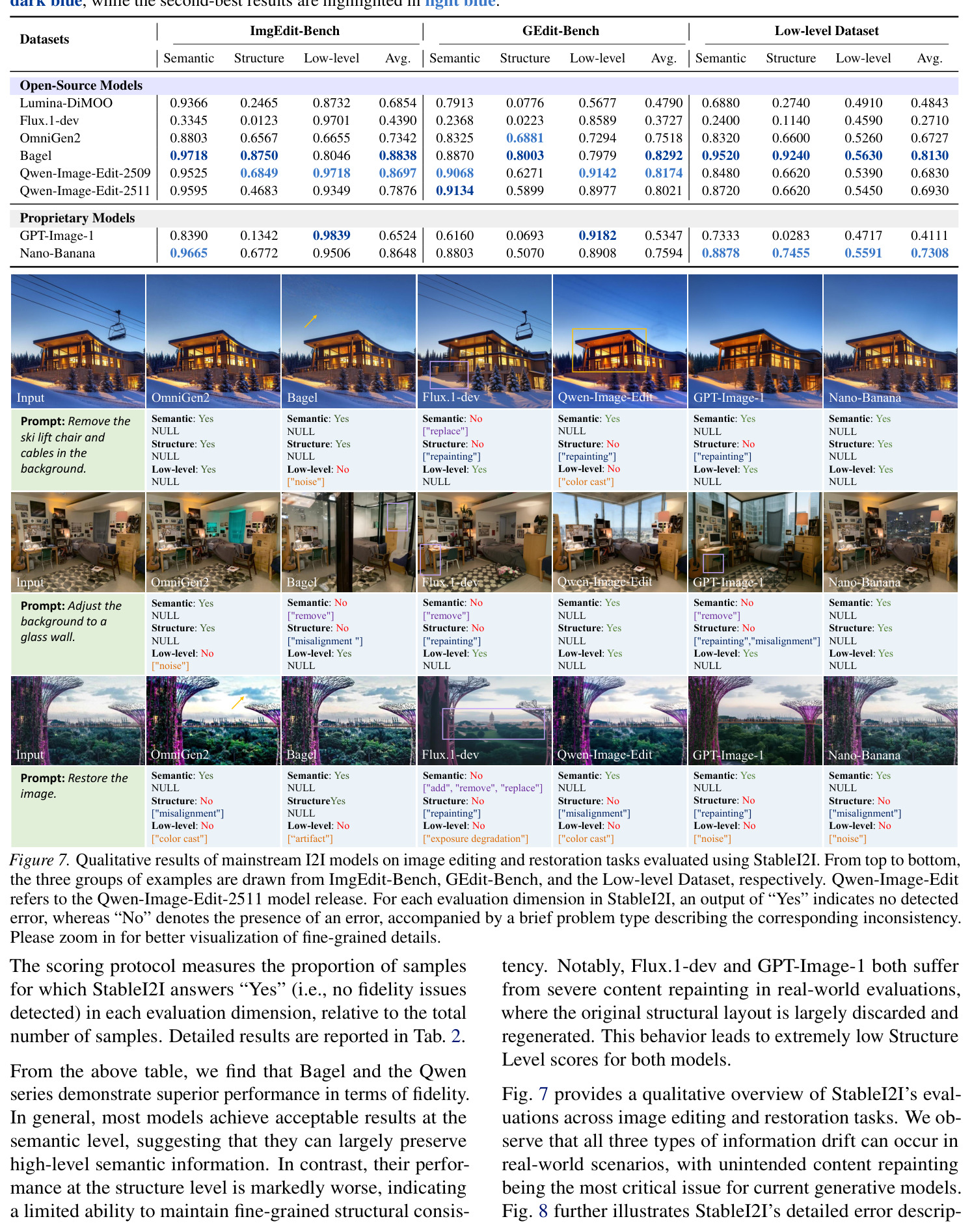 Qualitative results of mainstream I2I models on image editing and restoration tasks evaluated using StableI2I.
