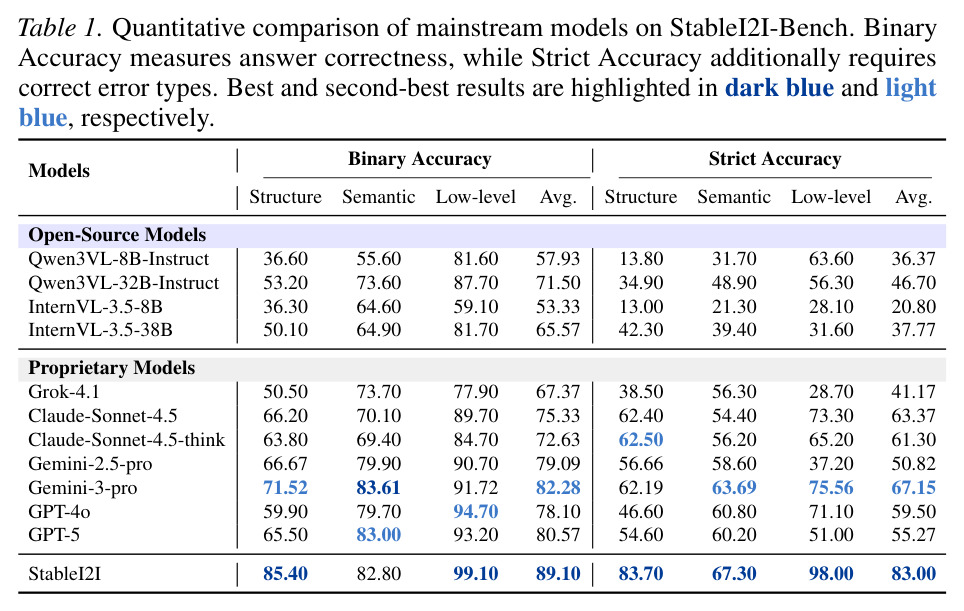 Quantitative comparison of mainstream models on StableI2I-Bench.