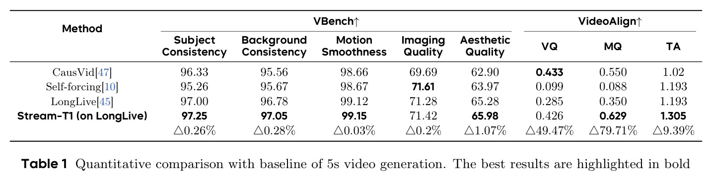 Quantitative comparison with baseline of 5s video generation