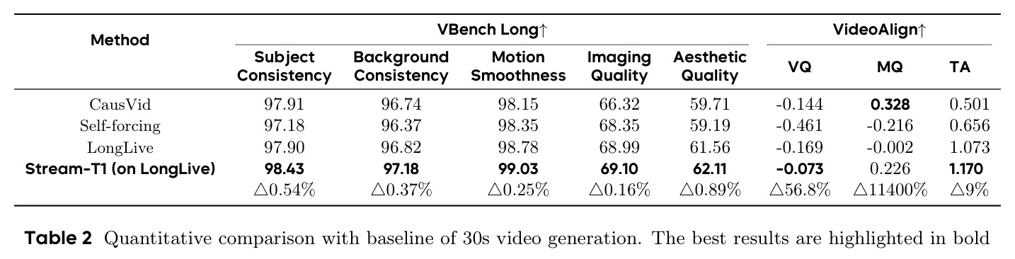 Quantitative comparison with baseline of 30s video generation
