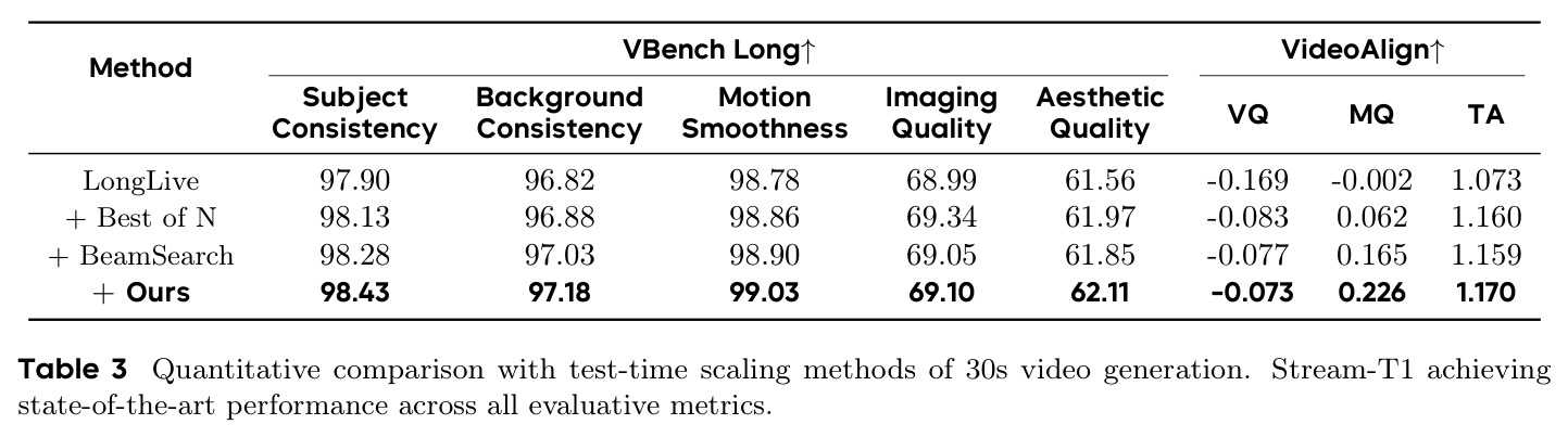 Quantitative comparison with test-time scaling methods of 30s video generation