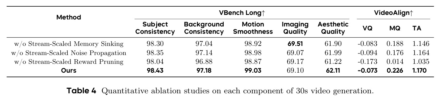 Quantitative ablation studies on each component of 30s video generation