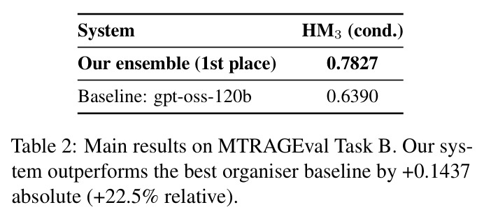 Main results on MTRAGEval Task B