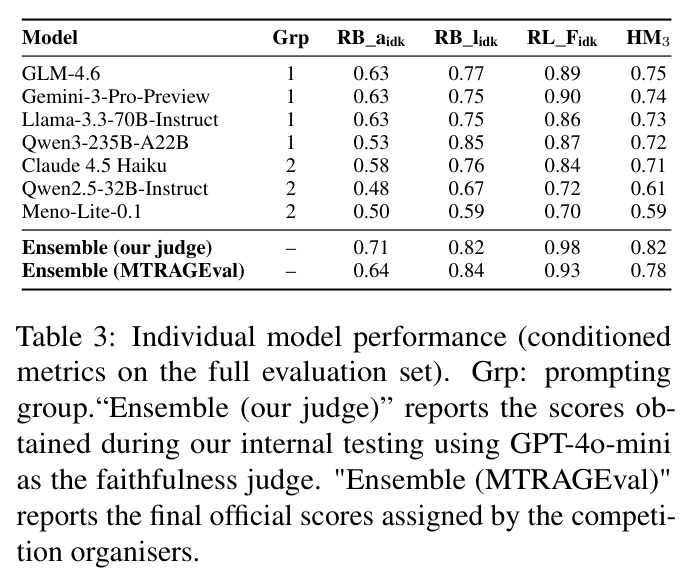 Individual model performance (conditioned metrics on the full evaluation set)