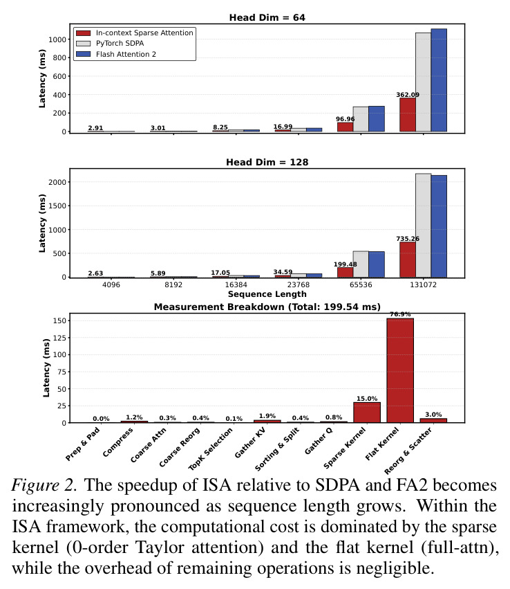The speedup of ISA relative to SDPA and FA2 becomes increasingly pronounced as sequence length grows.