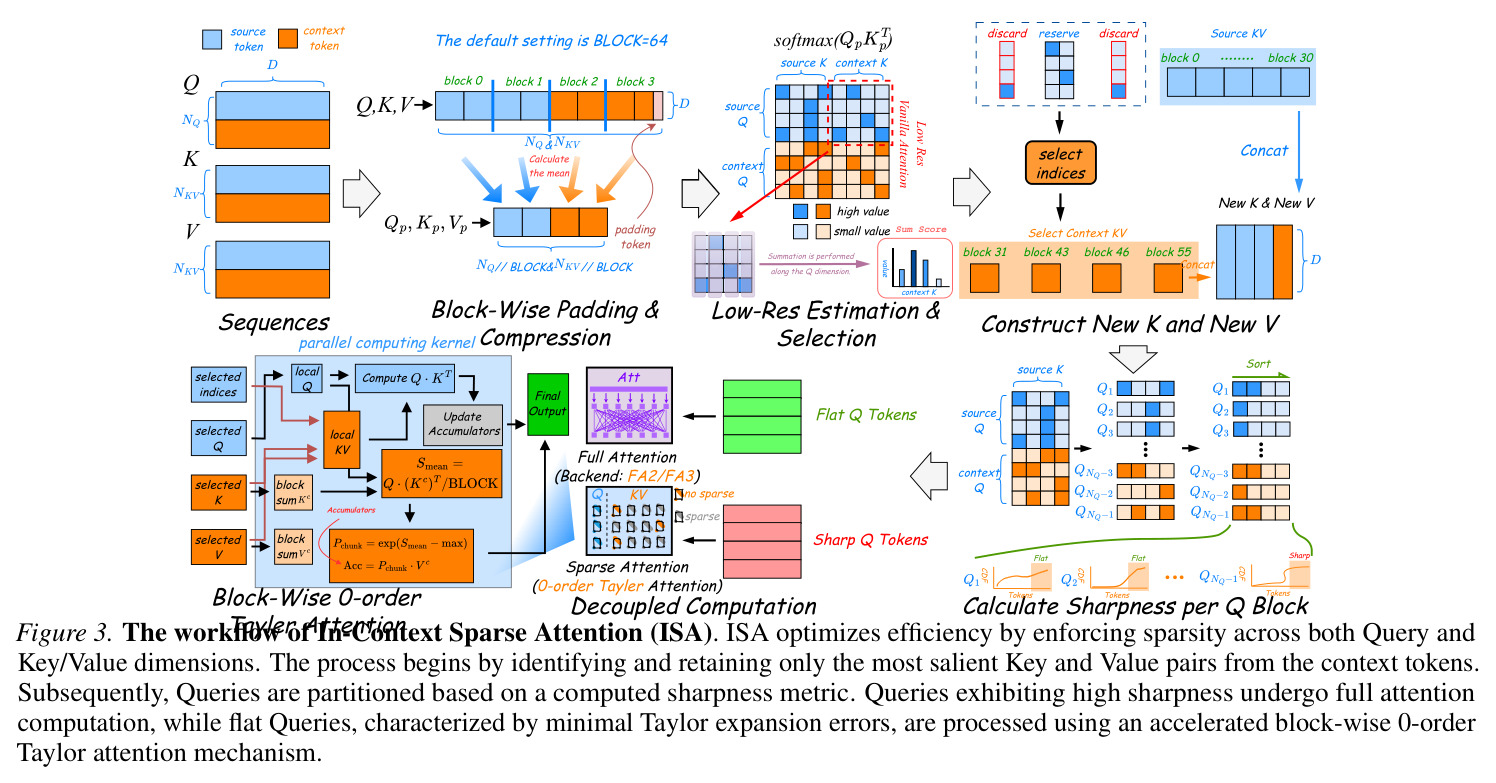 The workflow of In-Context Sparse Attention (ISA).