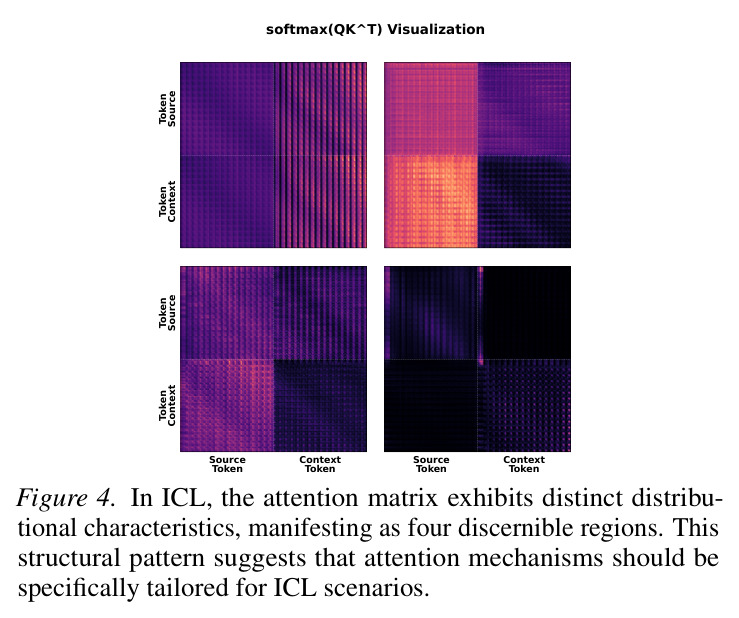 In ICL, the attention matrix exhibits distinct distributional characteristics, manifesting as four discernible regions.