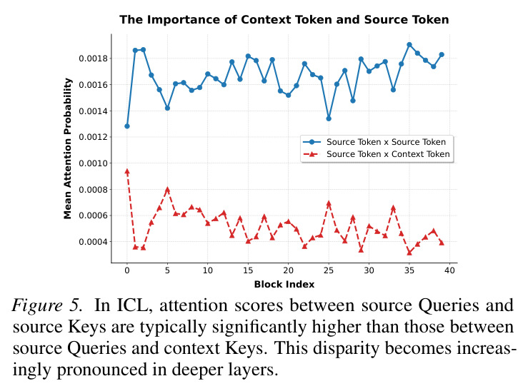 In ICL, attention scores between source Queries and source Keys are typically significantly higher than those between source Queries and context Keys.