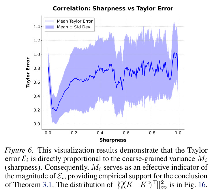 This visualization results demonstrate that the Taylor error Ei is directly proportional to the coarse-grained variance Mi (sharpness).