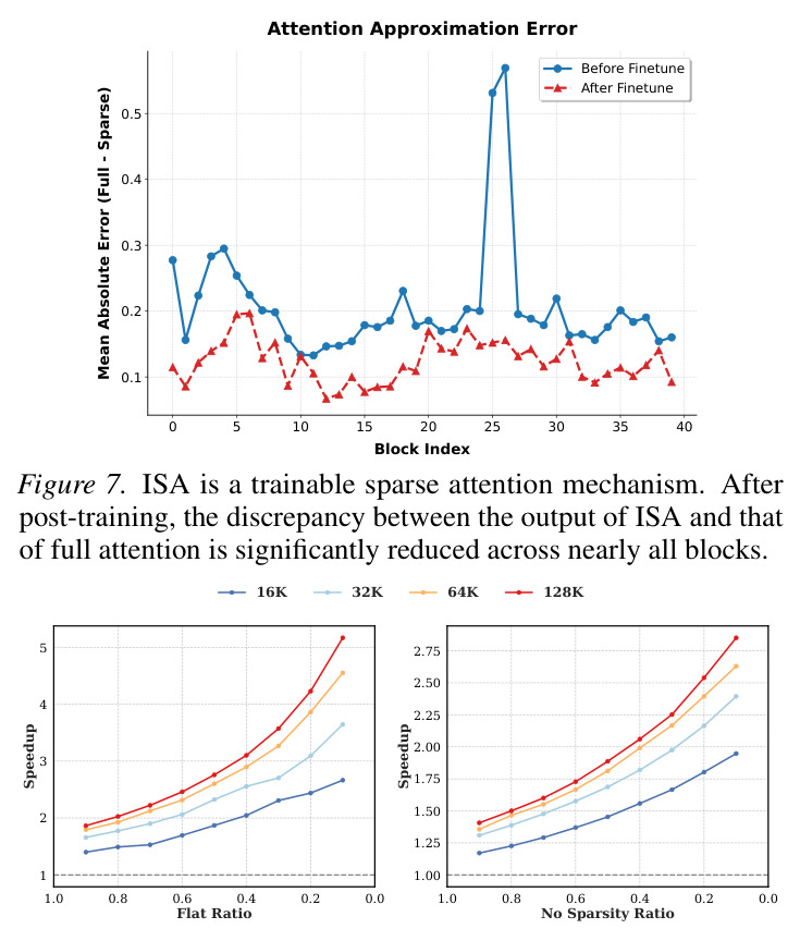 ISA is a trainable sparse attention mechanism. After post-training, the discrepancy between the output of ISA and that of full attention is significantly reduced across nearly all blocks.