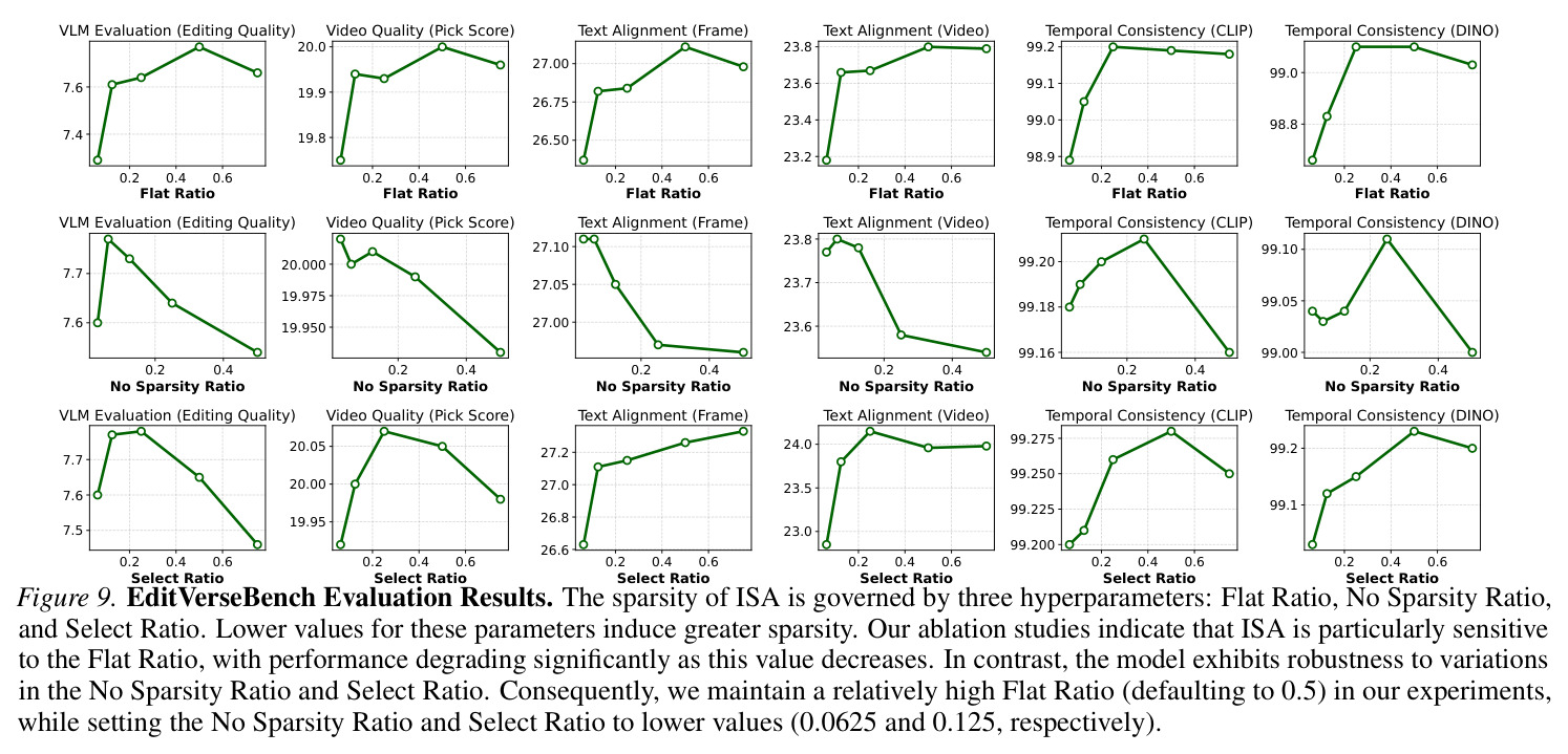 Reducing the Flat Ratio αf and No Sparsity Ratio αns leads to an exponential increase in the speedup of ISA relative to SDPA. Moreover, this speedup becomes increasingly pronounced as sequence length grows.