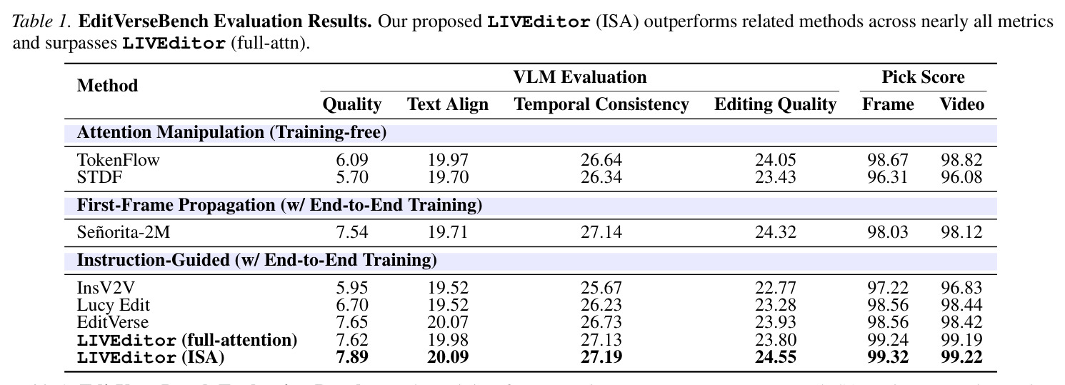 EditVerseBench Evaluation Results. Our proposed LIVEditor (ISA) outperforms related methods across nearly all metrics and surpasses LIVEditor (full-attn).