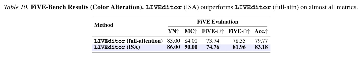 FiVE-Bench Results (Object Addition).