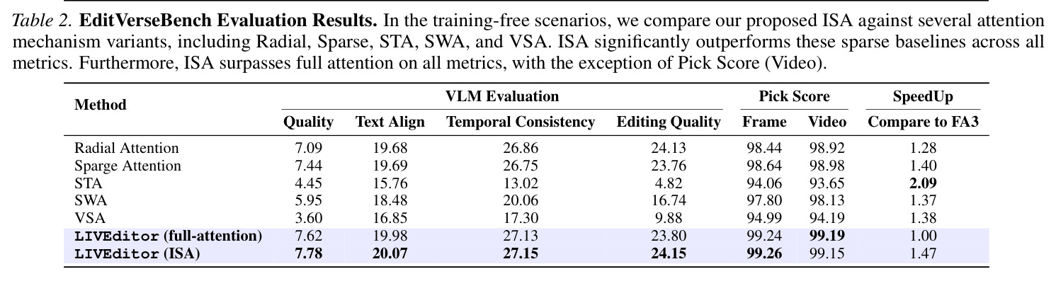 EditVerseBench Evaluation Results. In the training-free scenarios, we compare our proposed ISA against several attention mechanism variants.