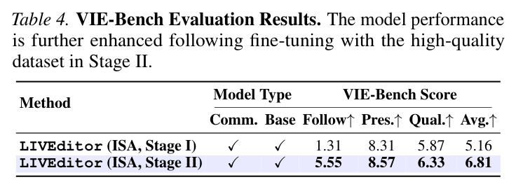 EditVerseBench Evaluation Results. The model performance is further enhanced following fine-tuning with the high-quality dataset in Stage II.