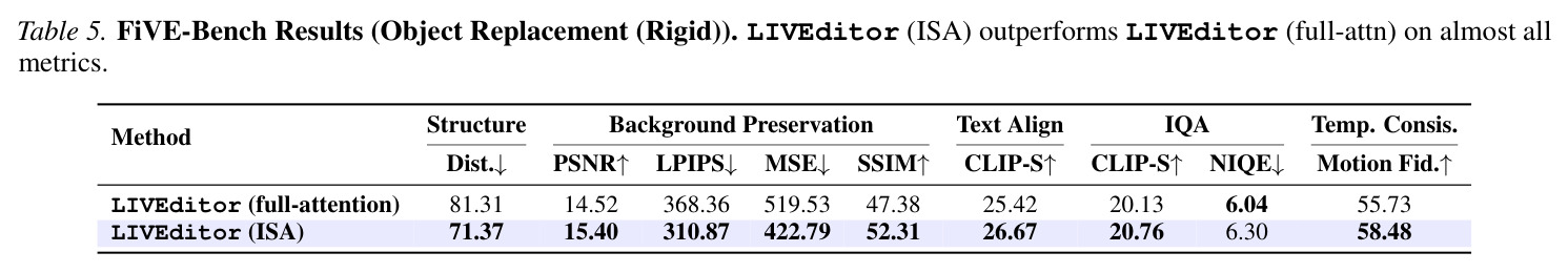 VIE-Bench Evaluation Results. The model performance is further enhanced following fine-tuning with the high-quality dataset in Stage II.