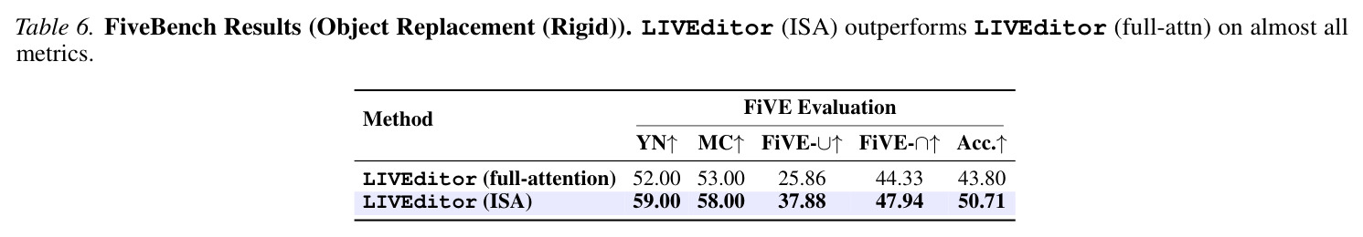 FiVE-Bench Results (Object Replacement (Rigid)). LIVEditor (ISA) outperforms LIVEditor (full-attn) on almost all metrics.