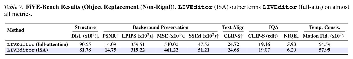 IVE-Bench Evaluation Results. Our proposed LIVEditor (ISA) achieved superior performance across 7 metrics.