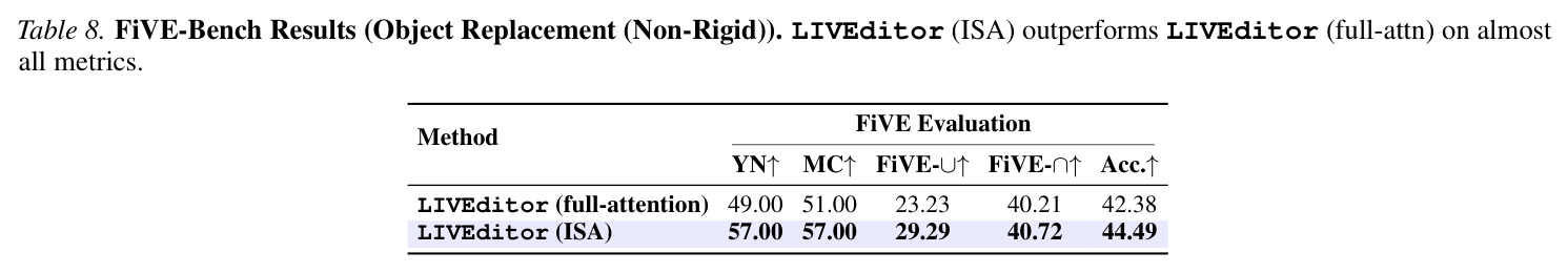 VIE-Bench Evaluation Results. Our proposed LIVEditor (ISA) achieves state-of-the-art performance across all tasks, including Add, Remove, Swap, Style, and Hybrid.
