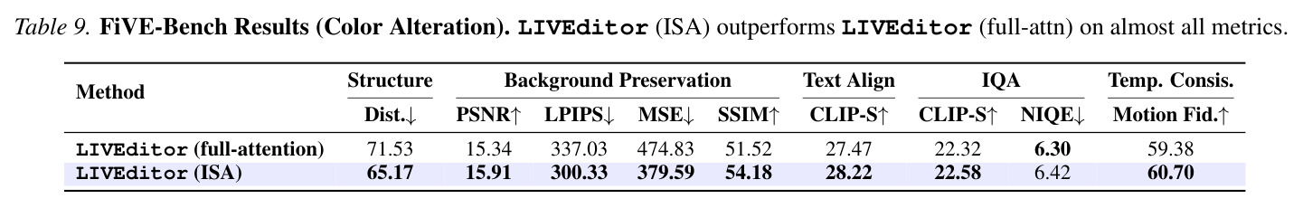 FiVE-Bench Results (Object Replacement (Non-Rigid)). LIVEditor (ISA) outperforms LIVEditor (full-attn) on almost all metrics.