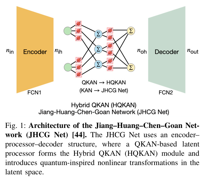 JHCG Net（江-黄-陈-管网络）架构图——HQKAN 的 encoder-processor-decoder 结构