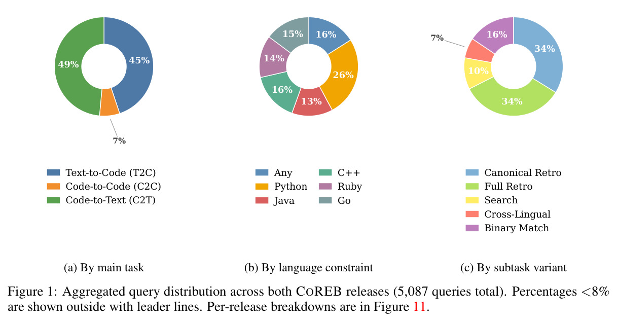 Aggregated query distribution across both COREB releases (5,087 queries total)