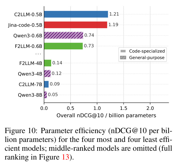 Parameter efficiency (nDCG@10 per billion parameters) for the four most and four least efficient models