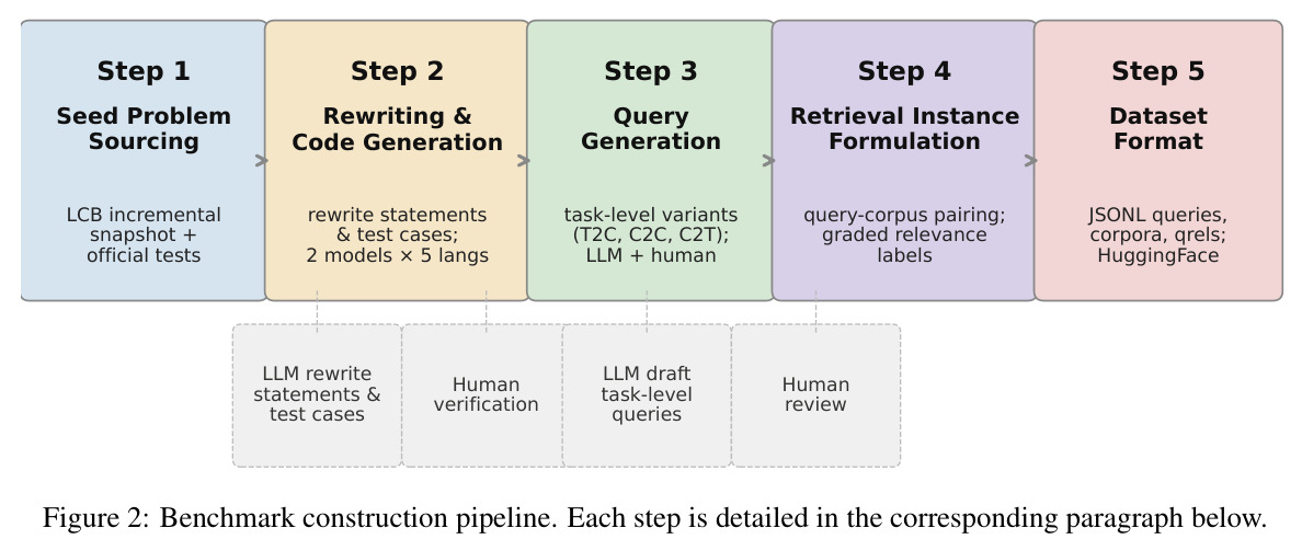 Benchmark construction pipeline