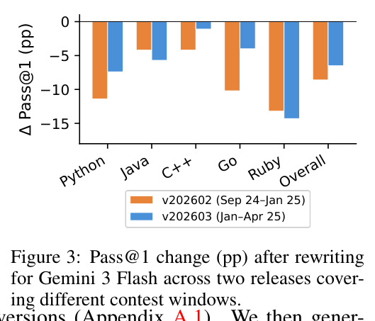 Pass@1 change (pp) after rewriting for Gemini 3 Flash across two releases covering different contest windows