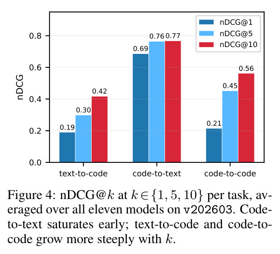 nDCG@k at k∈{1, 5, 10} per task, averaged over all eleven models on v202603