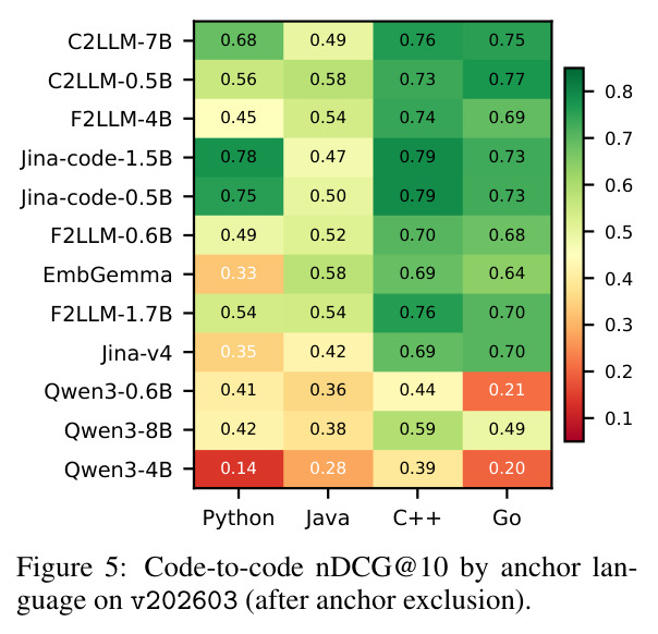 Code-to-code nDCG@10 by anchor language on v202603 (after anchor exclusion)