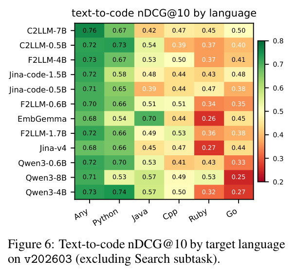 Text-to-code nDCG@10 by target language on v202603 (excluding Search subtask)