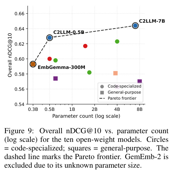 Overall nDCG@10 vs. parameter count (log scale) for the ten open-weight models