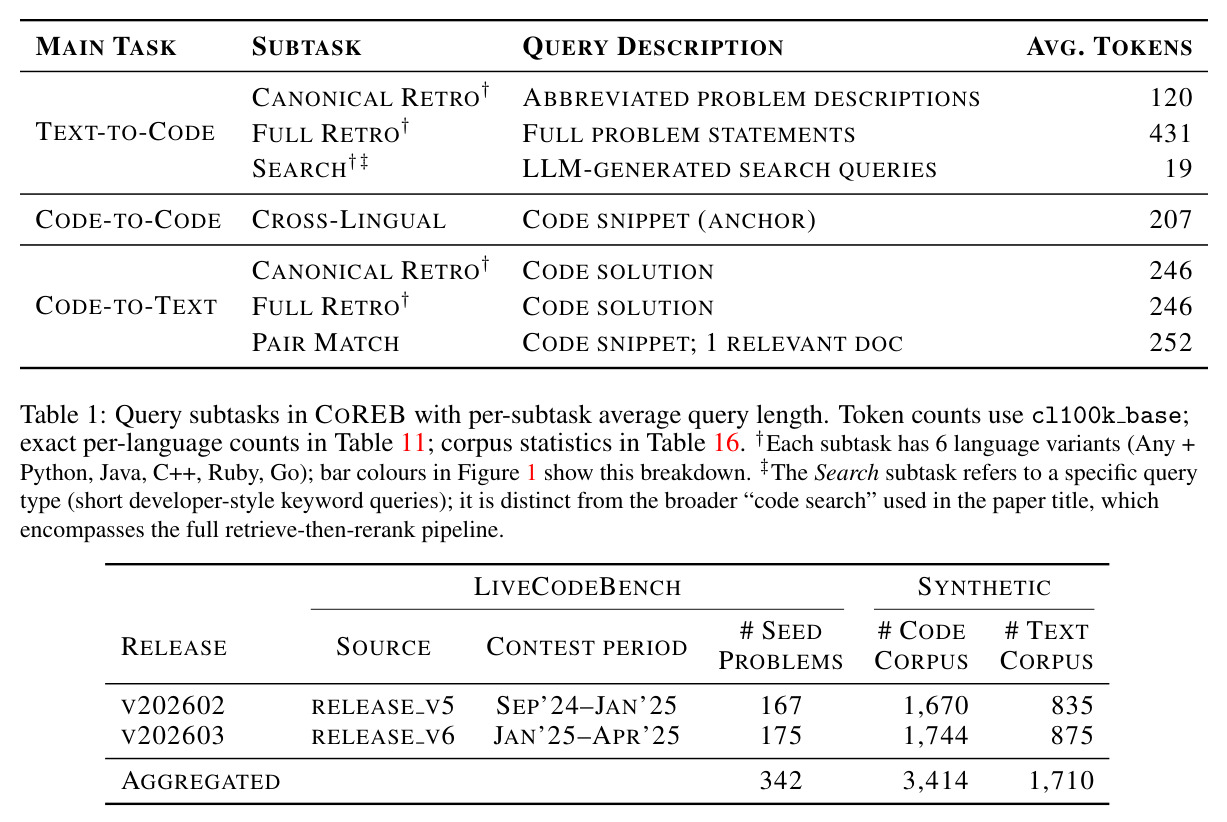 Query subtasks in COREB with per-subtask average query length