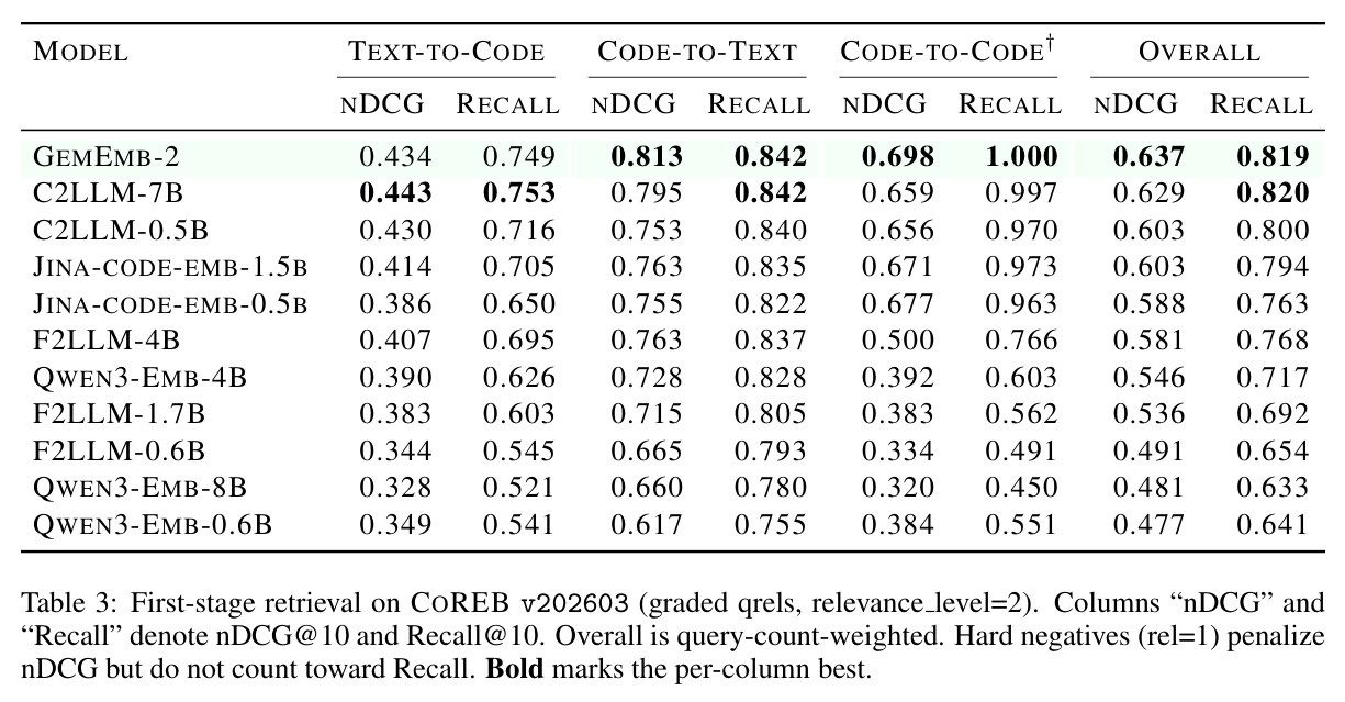 First-stage retrieval on COREB v202603 (graded qrels, relevance level=2)