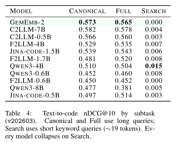 Text-to-code nDCG@10 by subtask (v202603)