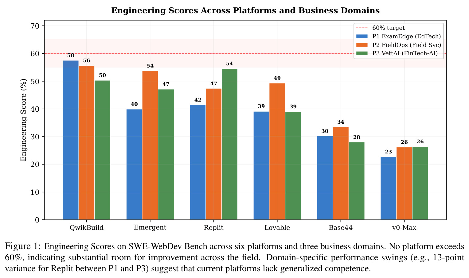 Engineering Scores on SWE-WebDev Bench across six platforms and three business domains