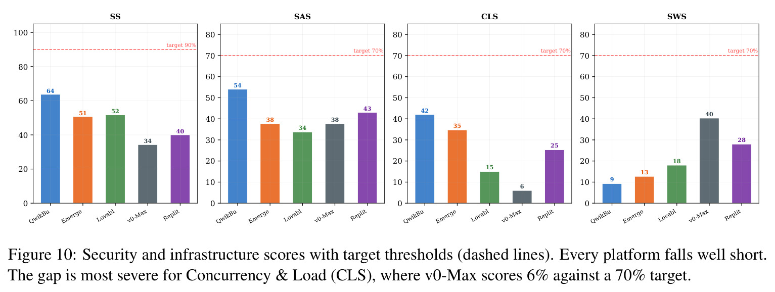 Security & infrastructure scores vs targets