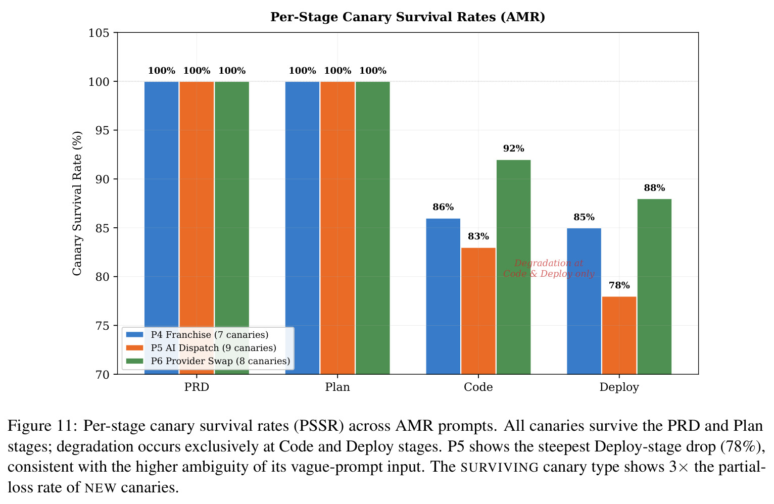 Per-stage canary survival rates (AMR)