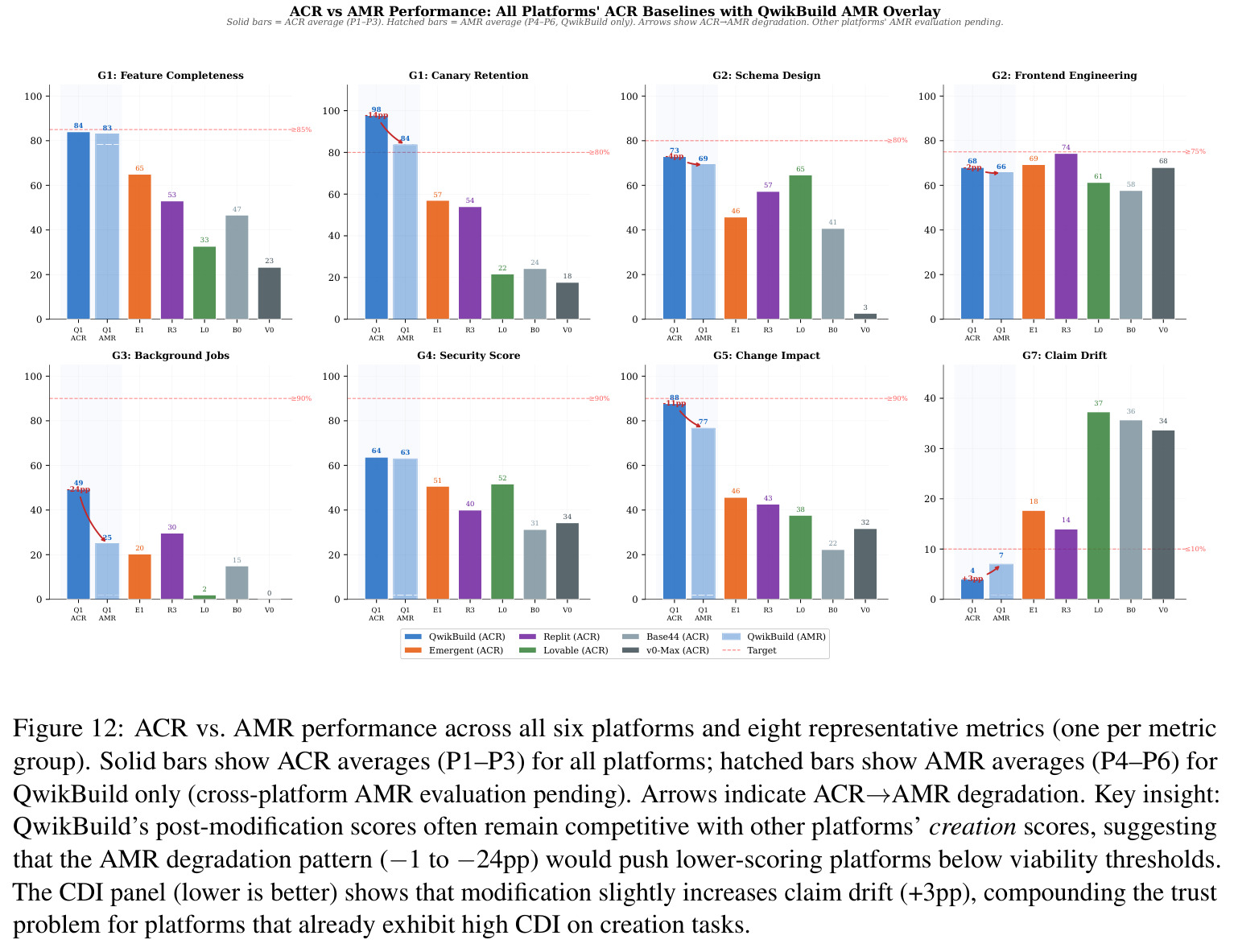 ACR vs AMR performance across all six platforms and eight representative metrics