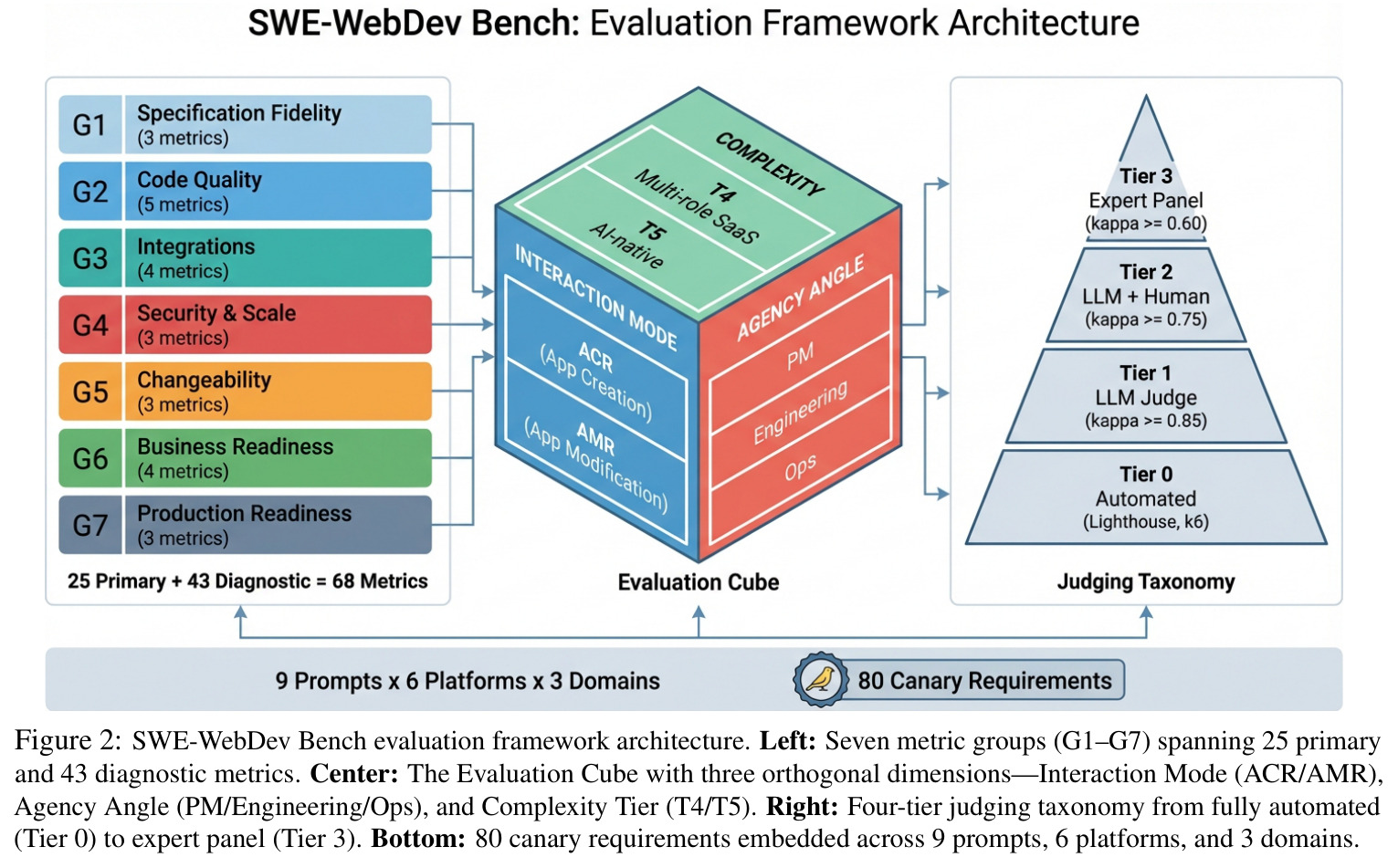 SWE-WebDev Bench evaluation framework architecture