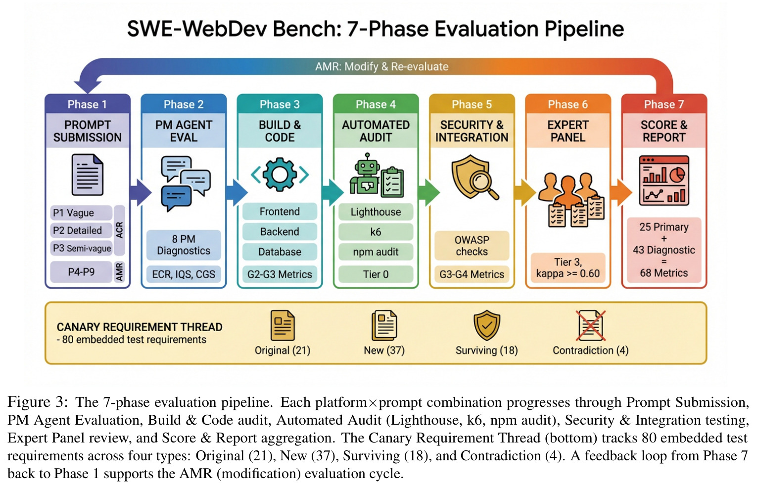 The 7-phase evaluation pipeline