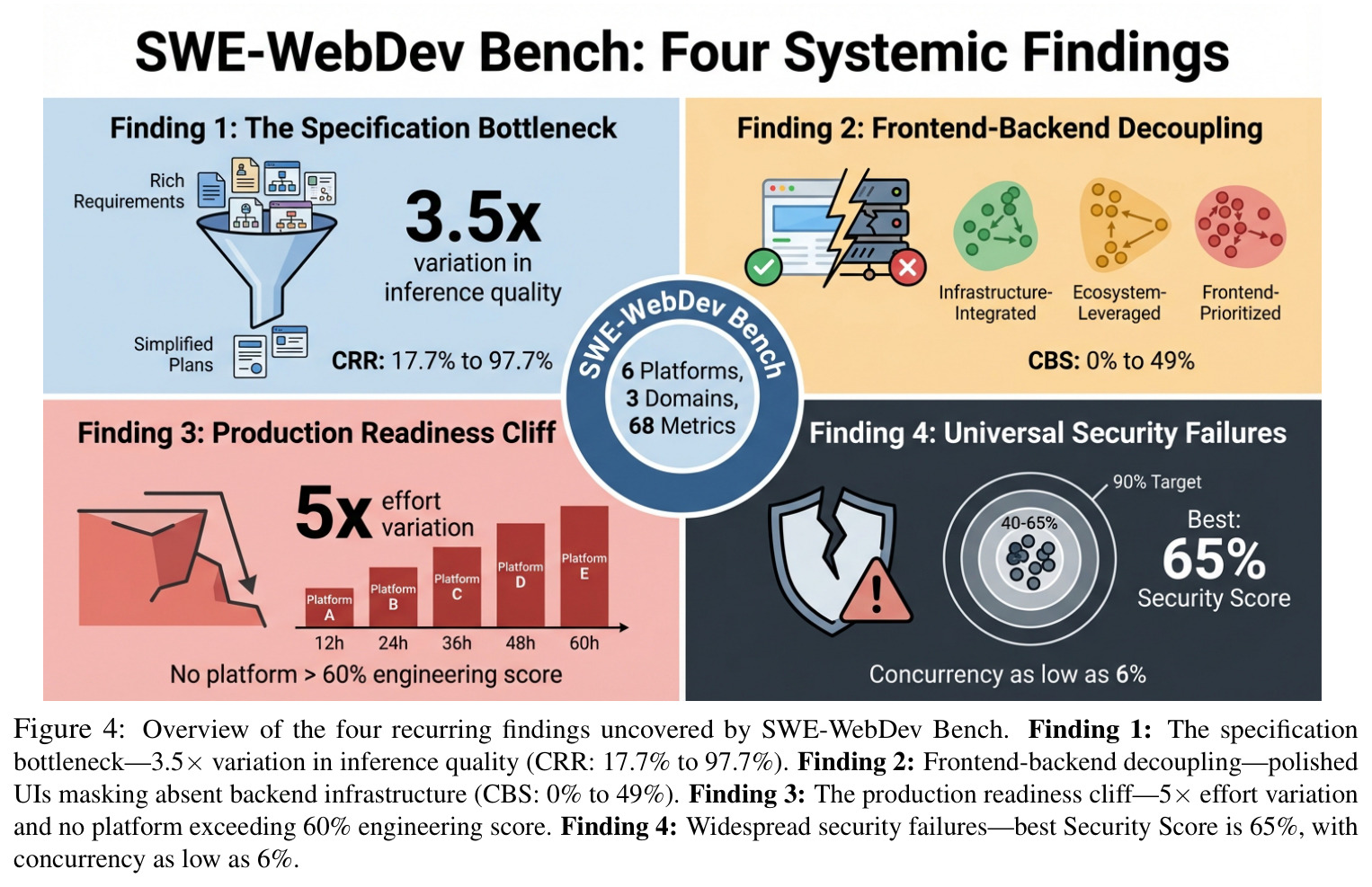 Overview of the four recurring findings uncovered by SWE-WebDev Bench