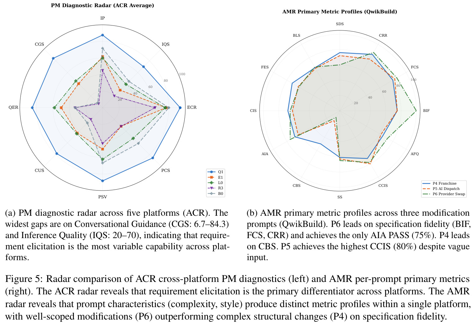 PM diagnostic radar (ACR Average) and AMR primary metric profiles (QwikBuild)