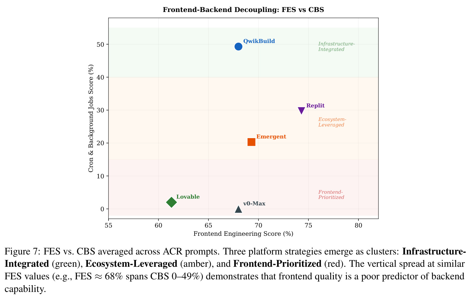 Frontend-Backend Decoupling: FES vs CBS