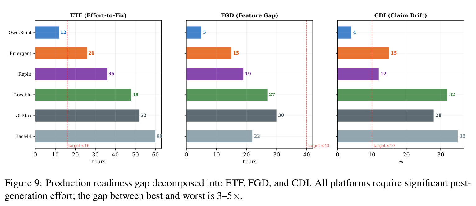 Production readiness gap decomposed into ETF, FGD, and CDI