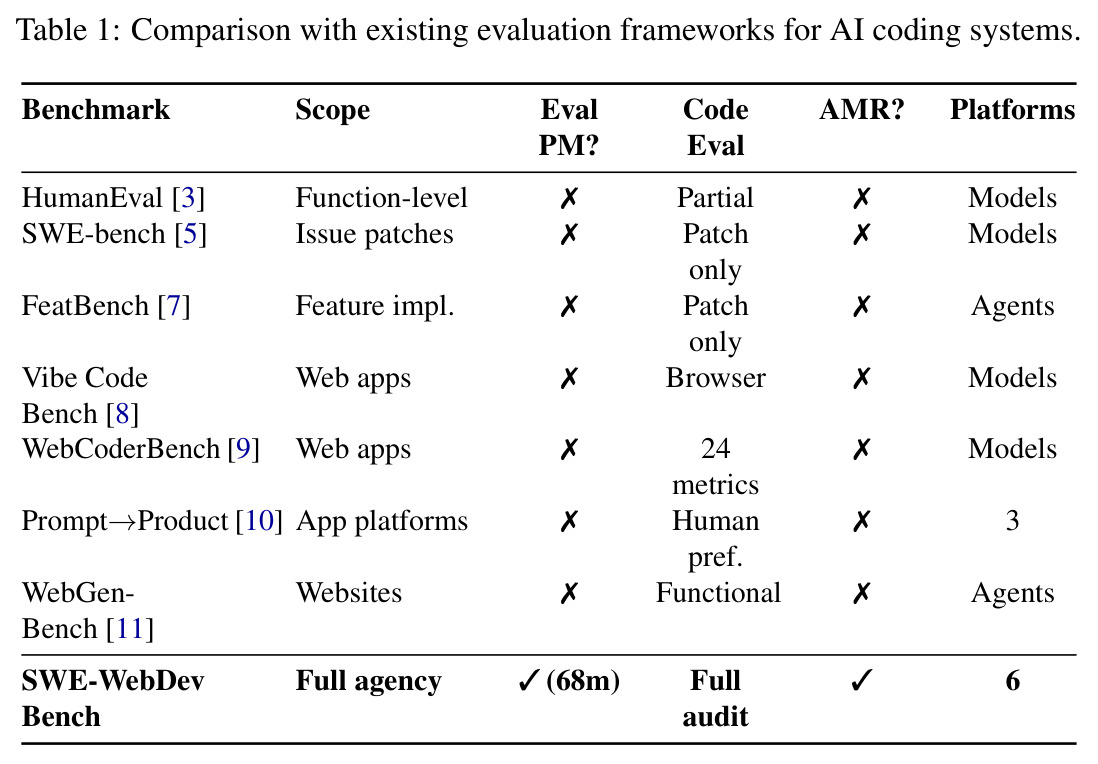 Comparison with existing evaluation frameworks for AI coding systems