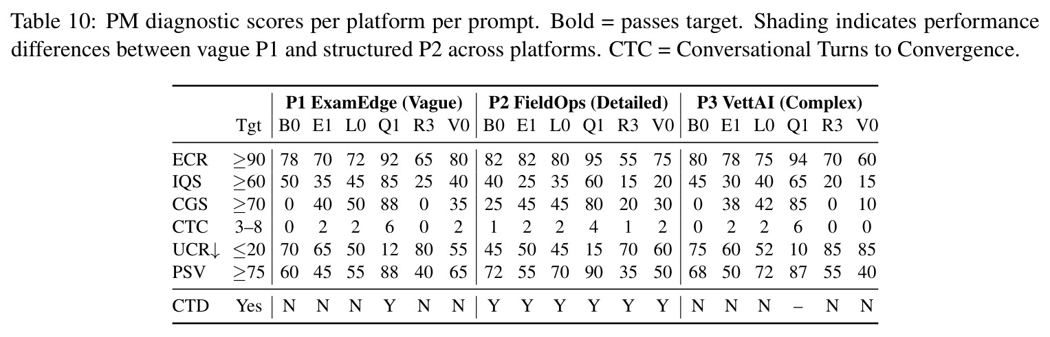 PM diagnostic scores per platform per prompt