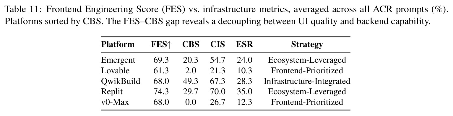 Frontend Engineering Score (FES) vs infrastructure metrics